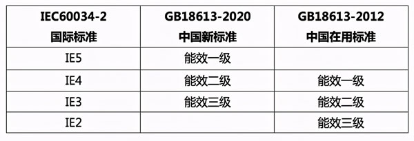 2020年最新電動(dòng)機(jī)能效標(biāo)準(zhǔn)